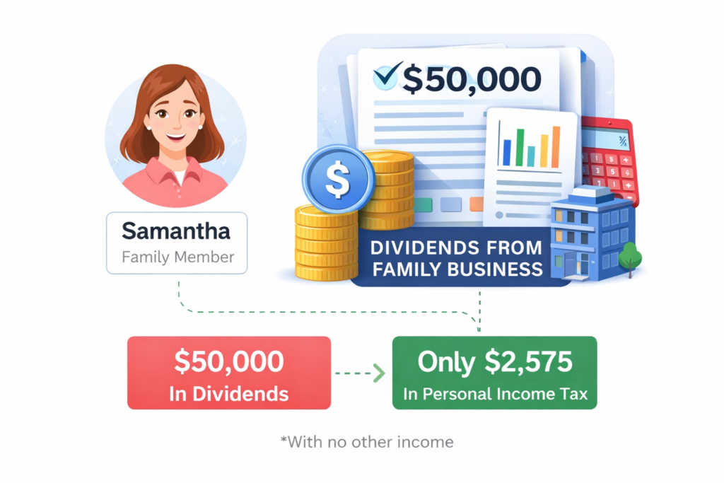 Income Splitting in Canada