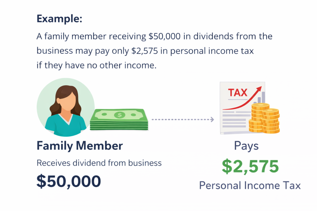 Income Splitting in Canada
